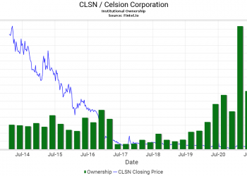 Celsion Corporation (CLSN) Stock: Here’s What’s Happening