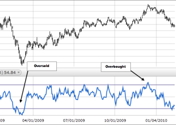 How the bitcoin rsi is useful