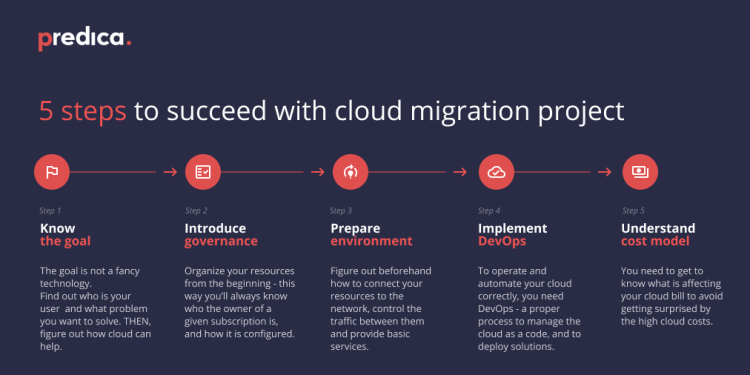 Steps for a Successful Cloud Implementation