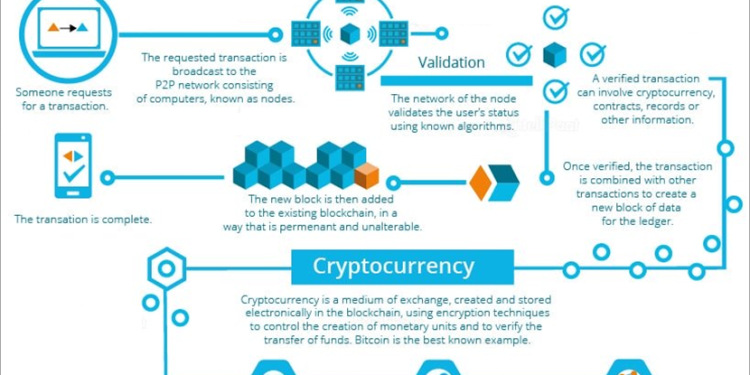 How cryptocurrency work