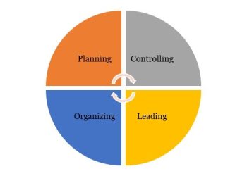 Skills management and skills development to strategic objectives for rostering