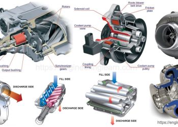 What Exactly Are These “Superchargers”? Working, Different Types, And Their Benefits
