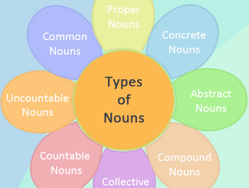 Learn the Different Types of Nouns