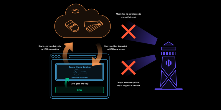How to Securely Log in to Your Ethereum Private Key