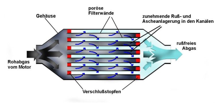 What is DPF filter regeneration and how does it work?