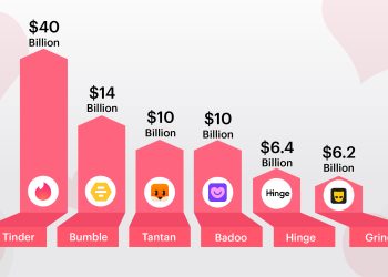 Development services guide: steps to consider when creating a dating app