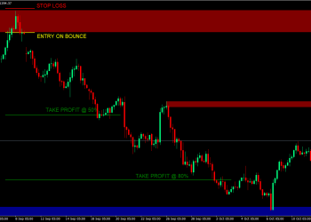 How does forex supply and demand impact trading profit