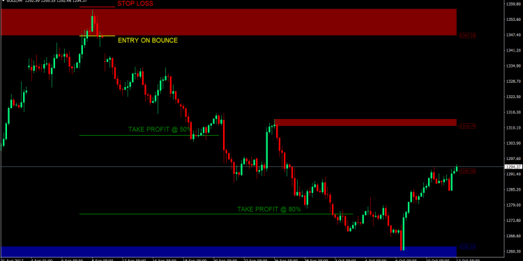 How does forex supply and demand impact trading profit
