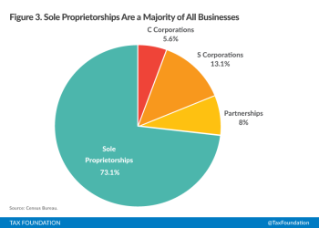 “Types of Business Organizations in the US”