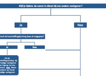 Loonheffing Formulier : A Guide for Employees and Employers in the Netherlands