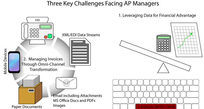 What Challenges Are Faced While Managing Accounts Payable?