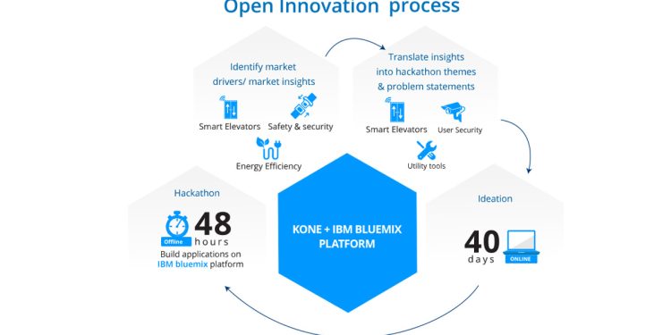 Online and Virtual Hackathons: Challenges and Solutions for Sponsors and Organizers