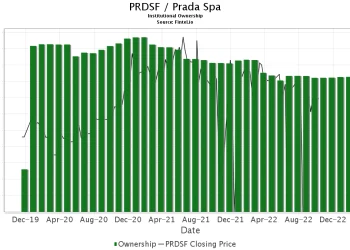 “Exploring OTCMKTS: PRDSF Investment Opportunities”