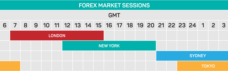 Forex Market Hours and the Best Time to Trade FX